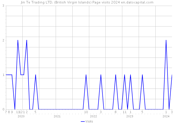 Jin Te Trading LTD. (British Virgin Islands) Page visits 2024 