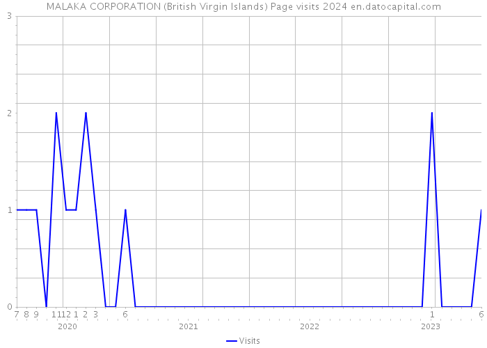 MALAKA CORPORATION (British Virgin Islands) Page visits 2024 