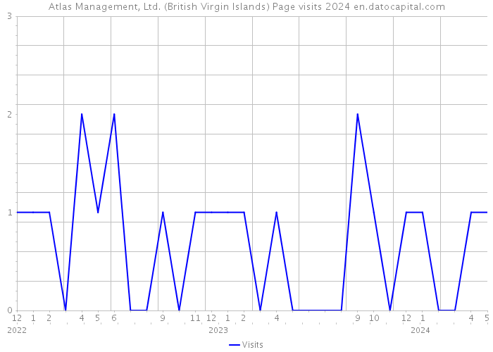 Atlas Management, Ltd. (British Virgin Islands) Page visits 2024 