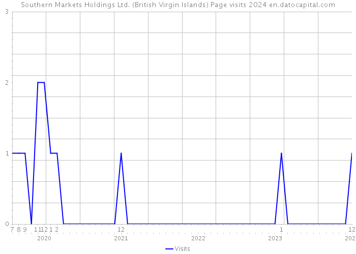 Southern Markets Holdings Ltd. (British Virgin Islands) Page visits 2024 