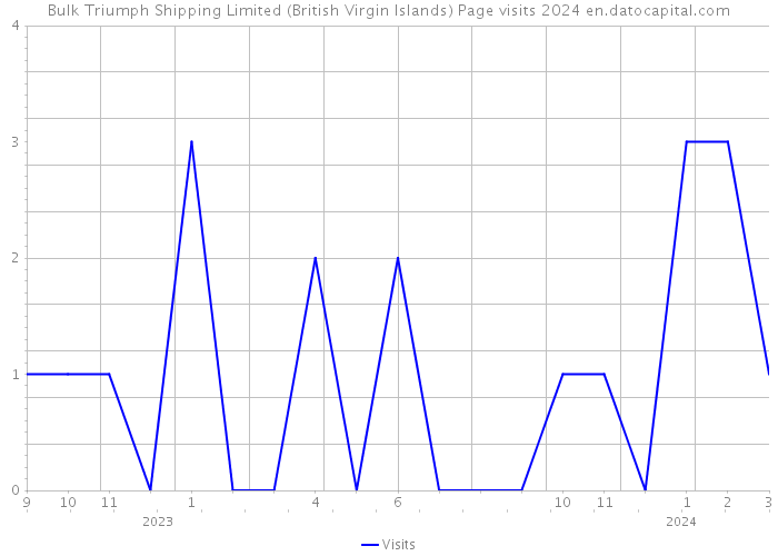 Bulk Triumph Shipping Limited (British Virgin Islands) Page visits 2024 