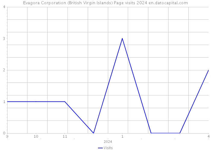 Evagora Corporation (British Virgin Islands) Page visits 2024 