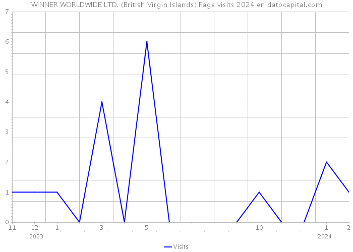 WINNER WORLDWIDE LTD. (British Virgin Islands) Page visits 2024 