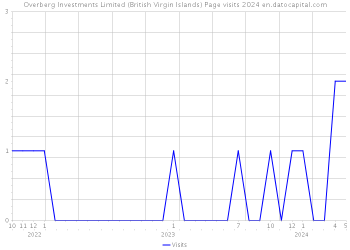 Overberg Investments Limited (British Virgin Islands) Page visits 2024 