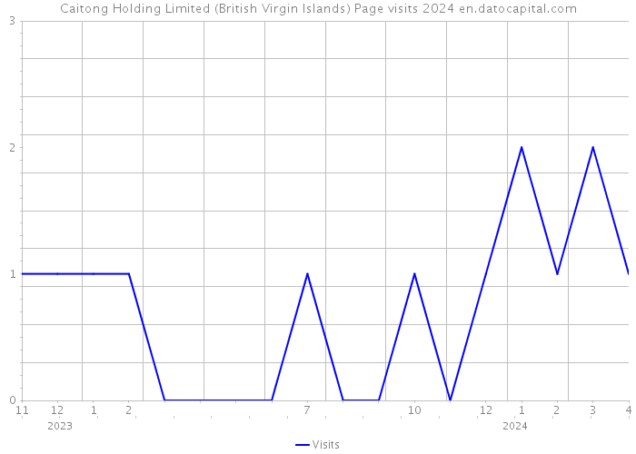Caitong Holding Limited (British Virgin Islands) Page visits 2024 