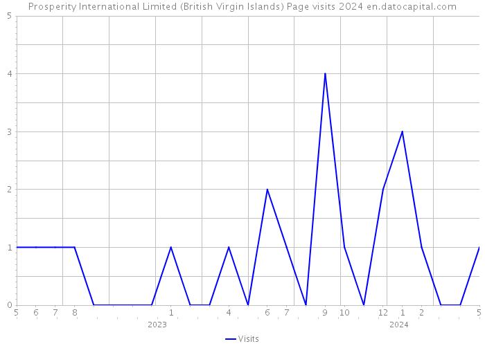 Prosperity International Limited (British Virgin Islands) Page visits 2024 