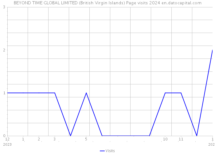 BEYOND TIME GLOBAL LIMITED (British Virgin Islands) Page visits 2024 