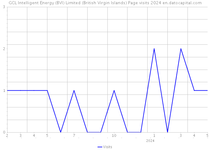 GCL Intelligent Energy (BVI) Limited (British Virgin Islands) Page visits 2024 