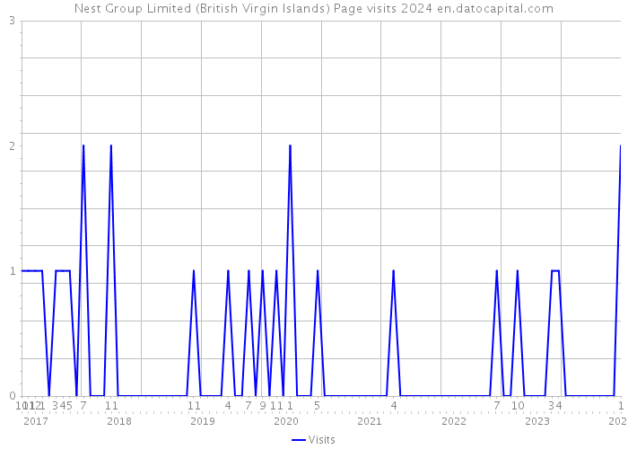 Nest Group Limited (British Virgin Islands) Page visits 2024 