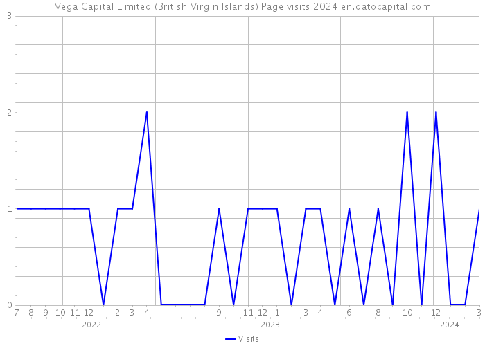 Vega Capital Limited (British Virgin Islands) Page visits 2024 
