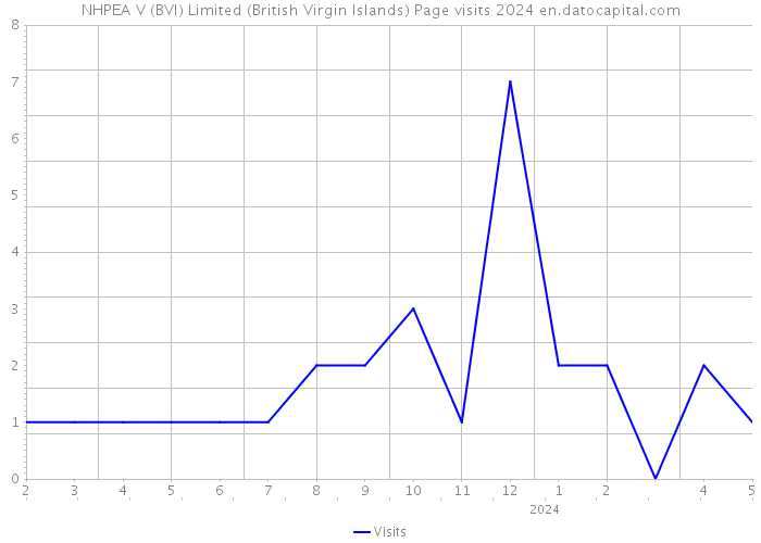 NHPEA V (BVI) Limited (British Virgin Islands) Page visits 2024 