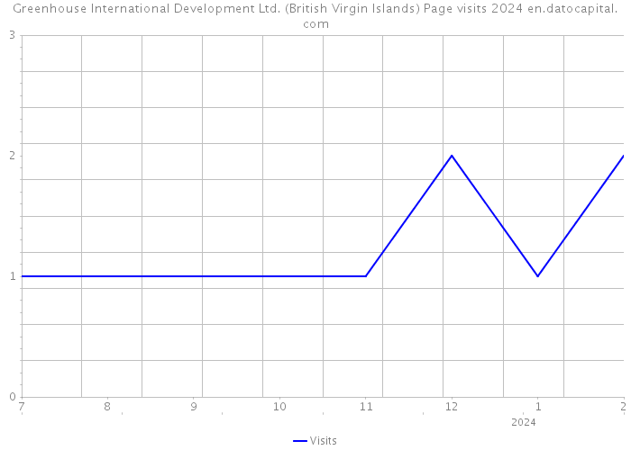 Greenhouse International Development Ltd. (British Virgin Islands) Page visits 2024 