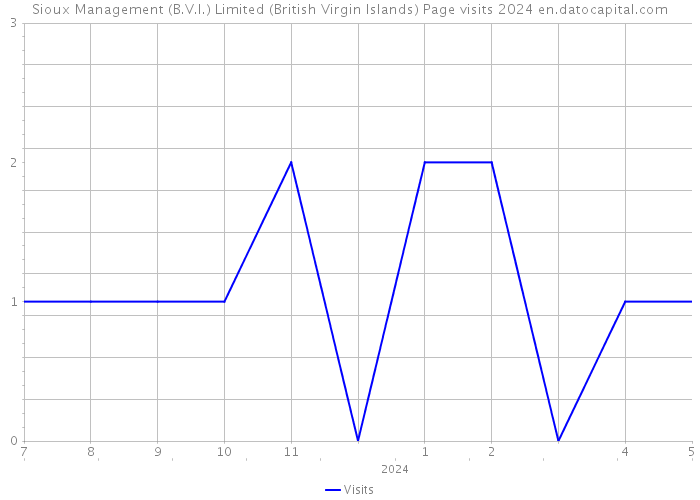 Sioux Management (B.V.I.) Limited (British Virgin Islands) Page visits 2024 