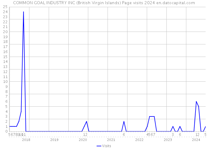 COMMON GOAL INDUSTRY INC (British Virgin Islands) Page visits 2024 