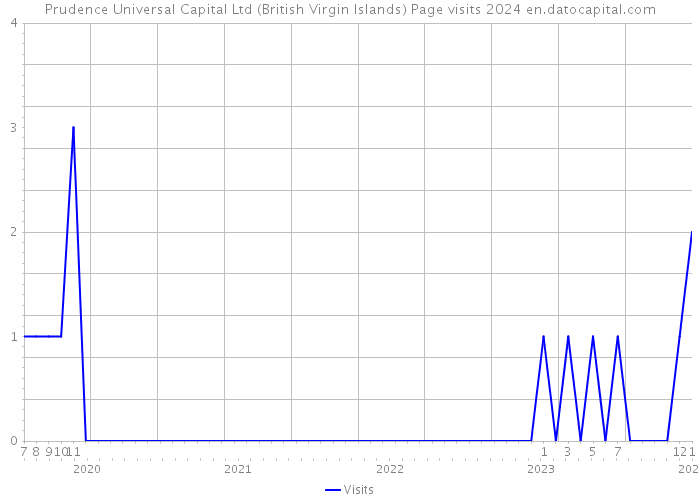 Prudence Universal Capital Ltd (British Virgin Islands) Page visits 2024 