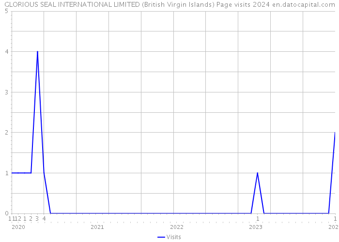 GLORIOUS SEAL INTERNATIONAL LIMITED (British Virgin Islands) Page visits 2024 