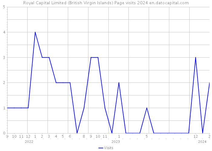 Royal Capital Limited (British Virgin Islands) Page visits 2024 