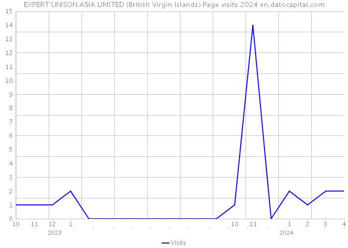 EXPERT UNISON ASIA LIMITED (British Virgin Islands) Page visits 2024 