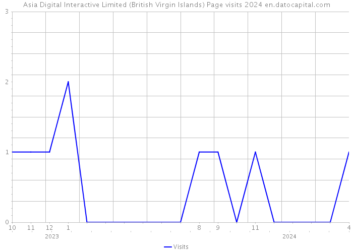 Asia Digital Interactive Limited (British Virgin Islands) Page visits 2024 