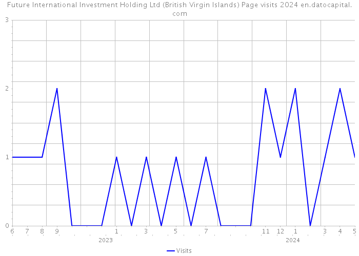 Future International Investment Holding Ltd (British Virgin Islands) Page visits 2024 
