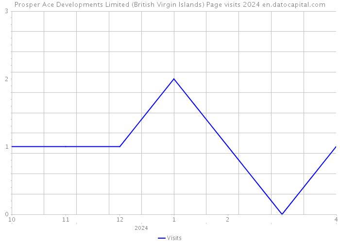 Prosper Ace Developments Limited (British Virgin Islands) Page visits 2024 