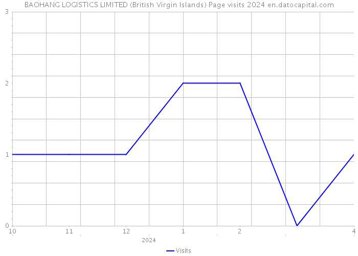 BAOHANG LOGISTICS LIMITED (British Virgin Islands) Page visits 2024 