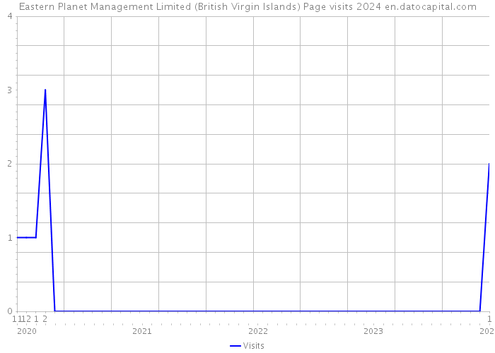 Eastern Planet Management Limited (British Virgin Islands) Page visits 2024 