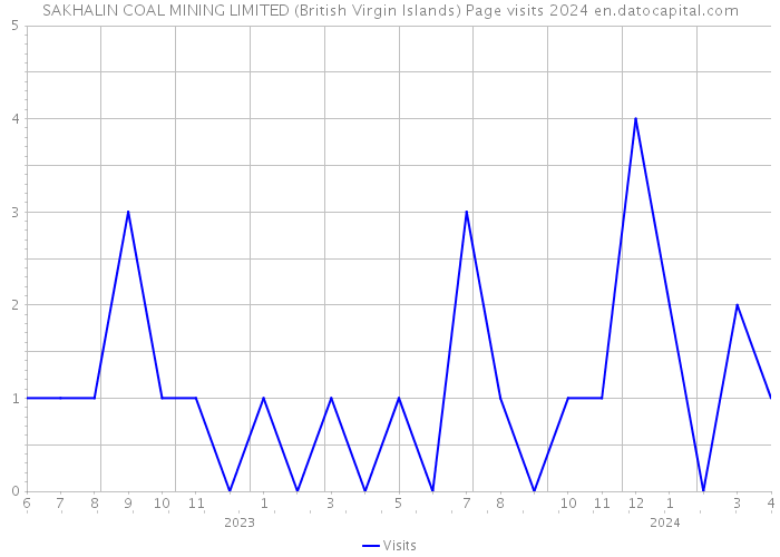 SAKHALIN COAL MINING LIMITED (British Virgin Islands) Page visits 2024 