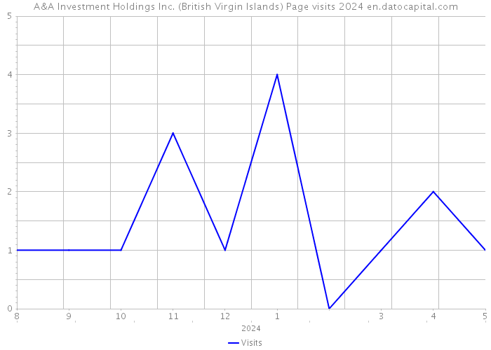 A&A Investment Holdings Inc. (British Virgin Islands) Page visits 2024 