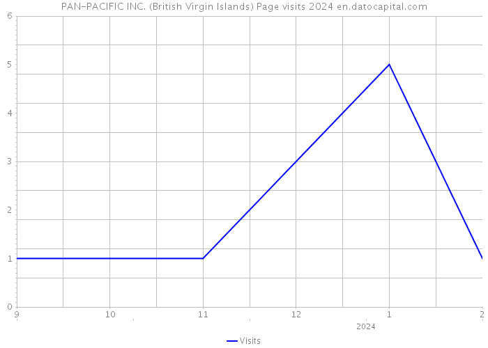 PAN-PACIFIC INC. (British Virgin Islands) Page visits 2024 