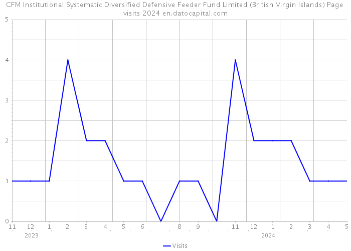 CFM Institutional Systematic Diversified Defensive Feeder Fund Limited (British Virgin Islands) Page visits 2024 