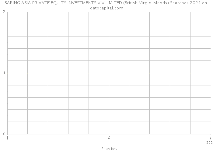 BARING ASIA PRIVATE EQUITY INVESTMENTS XIX LIMITED (British Virgin Islands) Searches 2024 