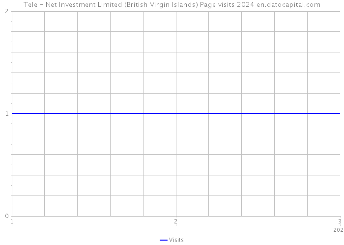 Tele - Net Investment Limited (British Virgin Islands) Page visits 2024 