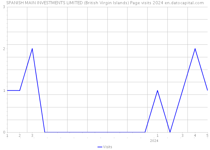 SPANISH MAIN INVESTMENTS LIMITED (British Virgin Islands) Page visits 2024 