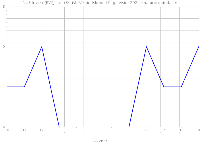 NUS Invest (BVI), Ltd. (British Virgin Islands) Page visits 2024 