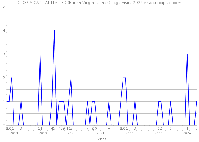 GLORIA CAPITAL LIMITED (British Virgin Islands) Page visits 2024 