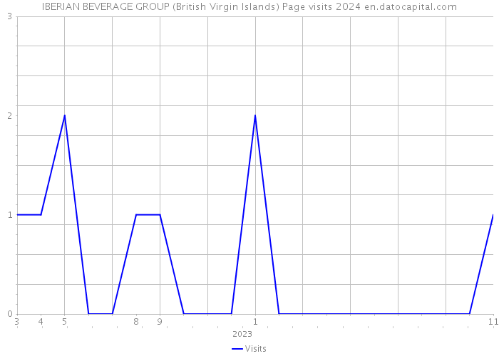 IBERIAN BEVERAGE GROUP (British Virgin Islands) Page visits 2024 