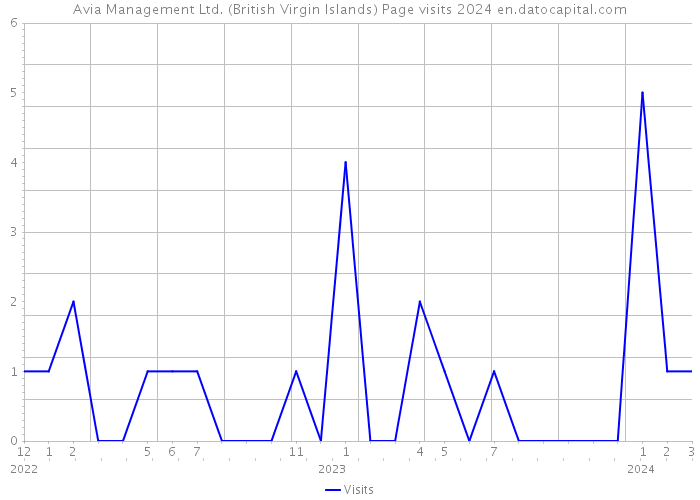 Avia Management Ltd. (British Virgin Islands) Page visits 2024 