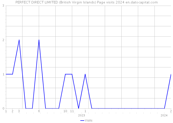 PERFECT DIRECT LIMITED (British Virgin Islands) Page visits 2024 