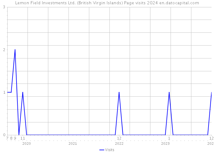 Lemon Field Investments Ltd. (British Virgin Islands) Page visits 2024 