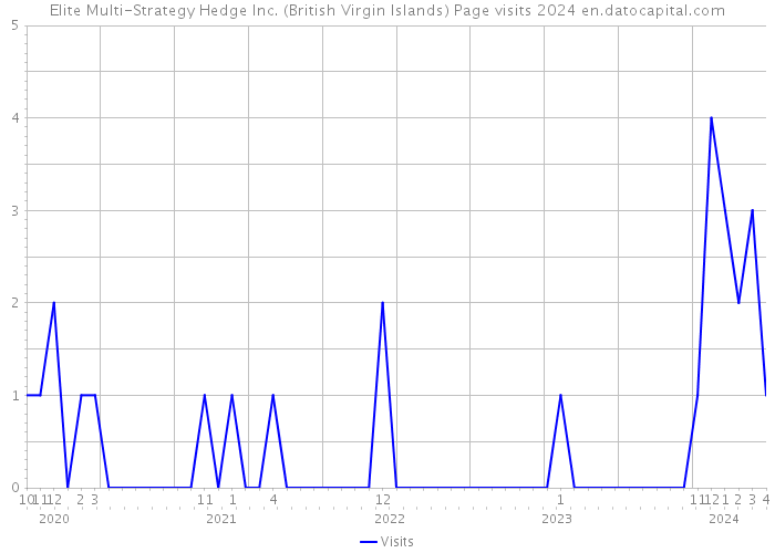 Elite Multi-Strategy Hedge Inc. (British Virgin Islands) Page visits 2024 