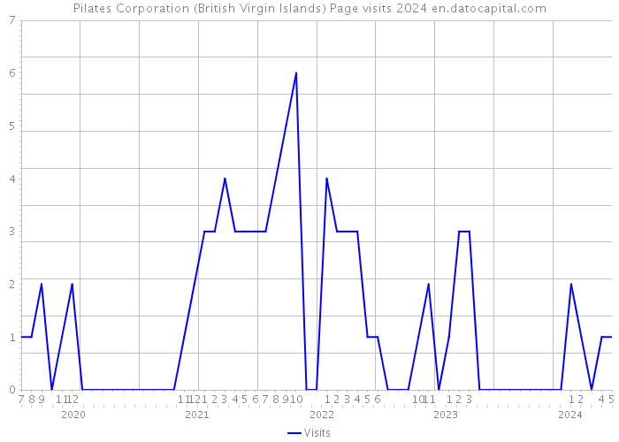 Pilates Corporation (British Virgin Islands) Page visits 2024 