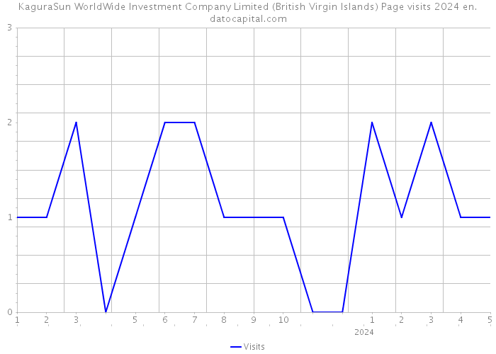 KaguraSun WorldWide Investment Company Limited (British Virgin Islands) Page visits 2024 