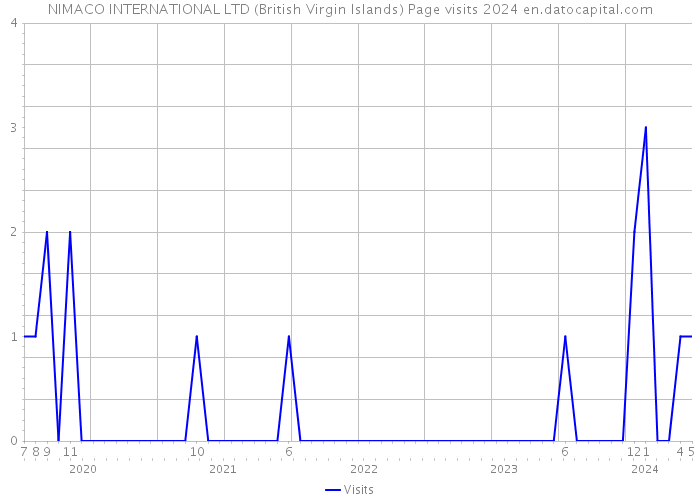 NIMACO INTERNATIONAL LTD (British Virgin Islands) Page visits 2024 