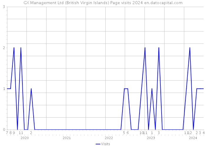 GX Management Ltd (British Virgin Islands) Page visits 2024 