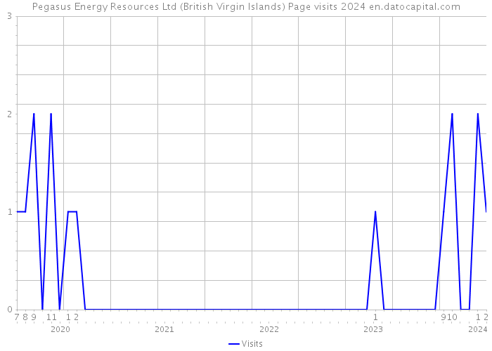 Pegasus Energy Resources Ltd (British Virgin Islands) Page visits 2024 