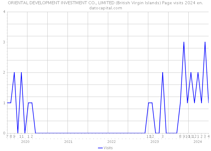 ORIENTAL DEVELOPMENT INVESTMENT CO., LIMITED (British Virgin Islands) Page visits 2024 