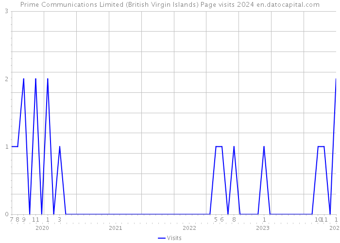 Prime Communications Limited (British Virgin Islands) Page visits 2024 