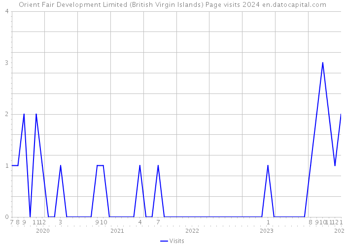 Orient Fair Development Limited (British Virgin Islands) Page visits 2024 