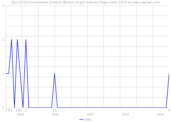 DLJ (2013) Investment Limited (British Virgin Islands) Page visits 2024 